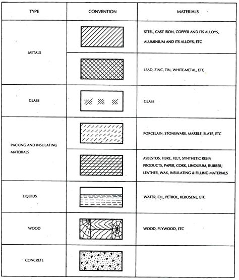 Technical Drawing Material Representation