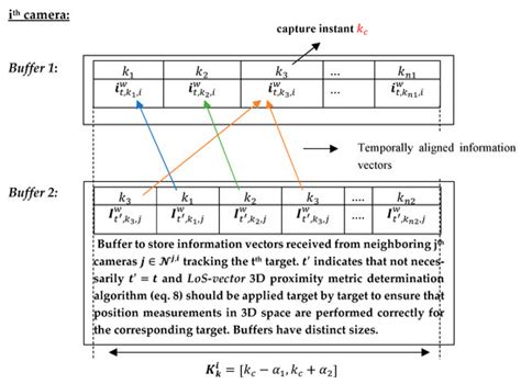 Sensor Fusion with Asynchronous Decentralized Processing for 3D Target ...