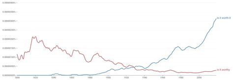 "Is It Worth It" vs. "Does It Worth It" - Correct Version Revealed
