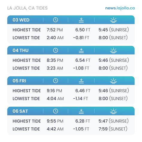 ‘King’ tides return July 3 through 6 – lajolla.ca