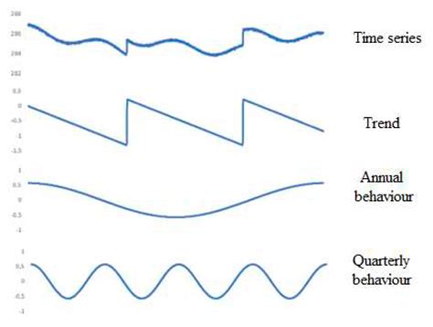Use of Self-attention Mechanism to Predict the Future Behavior of a ...