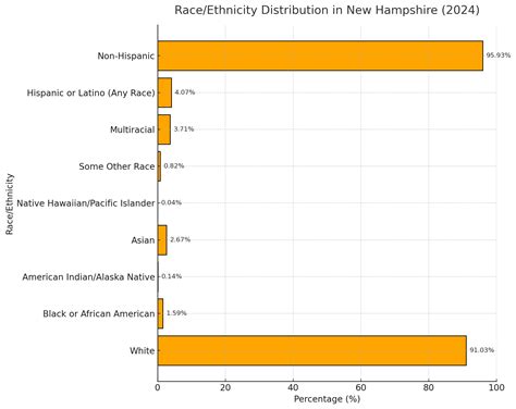 New Hampshire Population in 2025 - Latest Demographic Insights - North ...