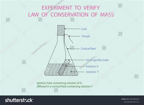 Law Of Conservation Of Mass Diagram