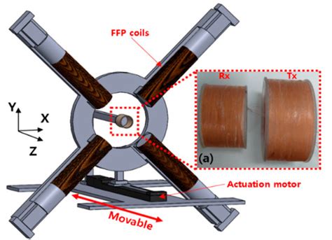 Localization and Actuation for MNPs Based on Magnetic Field-Free Point ...