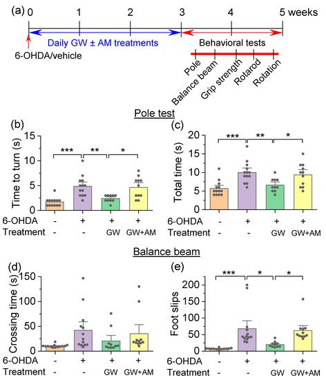 The Neuroprotective Effects of the CB2 Agonist GW842166x in the 6-OHDA ...