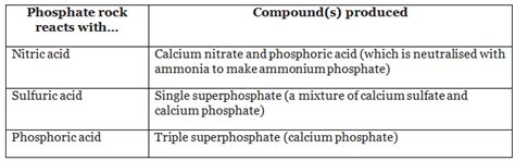 Production and Use of Fertilisers - Chemistry for Grade 10 PDF Download