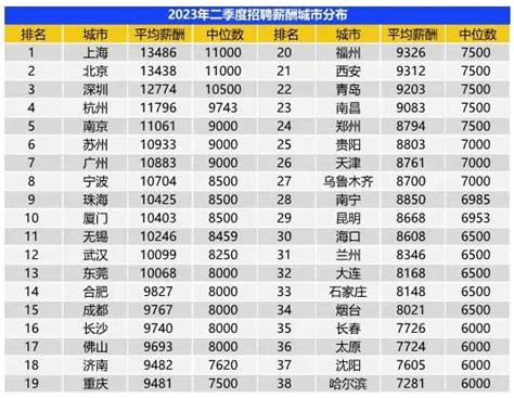 第一名是它！广东各行业工资中位数排名公布- 本地宝