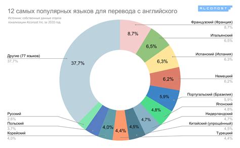 Самые популярные языки для локализации в 2021 году: обзор от Alconost