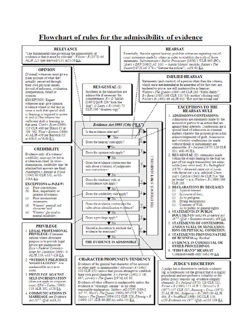Evidence Flowchart 的图像结果