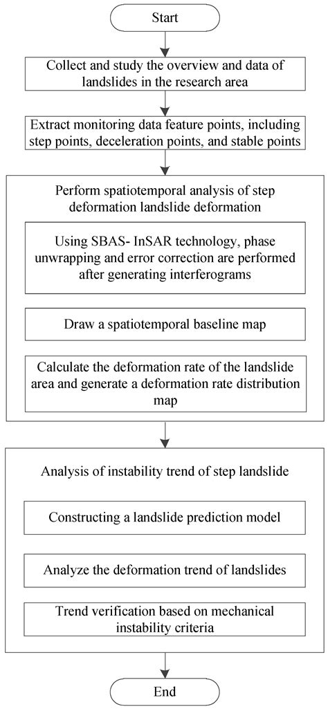 Temporal and Spatial Analysis of Deformation and Instability, and Trend ...
