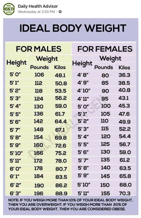 Pin by Holly Czubakowski on Fitness | Ideal body weight, Weight charts ...