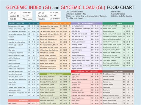 Apa Yang Dimaksud Dengan Glycemic Index Dan Glycemic Load at Lloyd ...