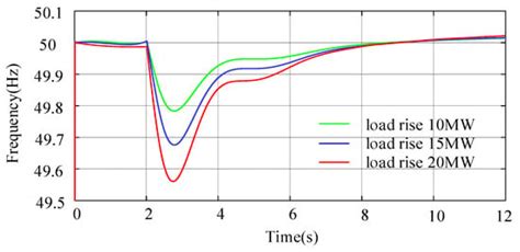 Multi-Energy Cooperative Primary Frequency Regulation Analysis of a ...