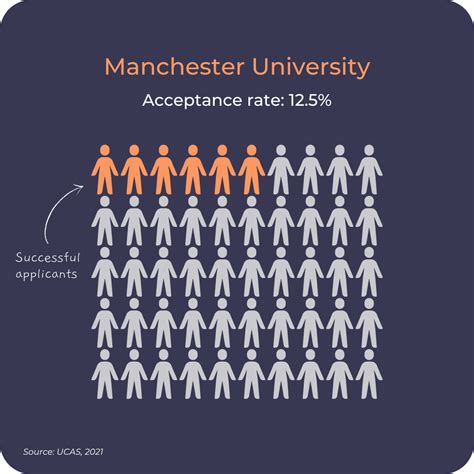 &X1F4DA; How to Get Into Manchester University - The Profs