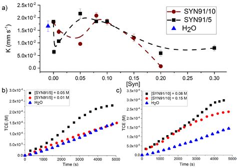 Interfacial Mass Transfer in Trichloroethylene/Surfactants/ Water ...