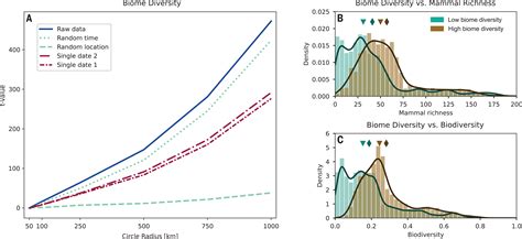 Human adaptation to diverse biomes over the past 3 million years | Science