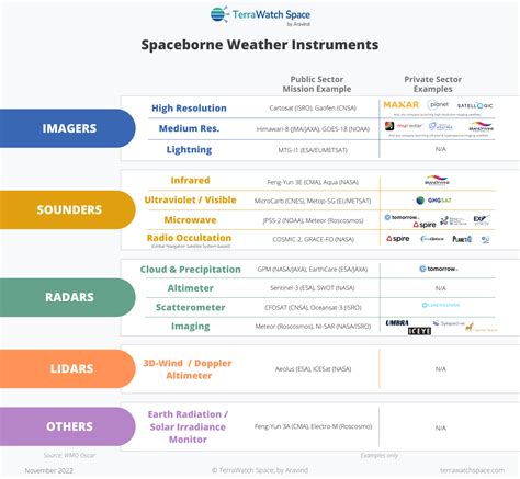Demystifying Weather from Space - by Aravind