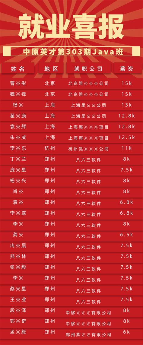 郑州平均招聘薪资12705元，排名全国第20位