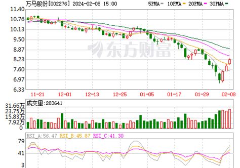 万马股份(002276)股票价格_行情_走势图—东方财富网