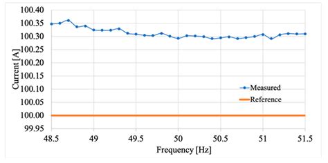 A Simple Calibration Procedure for an LPIT plus PMU System Under Off ...