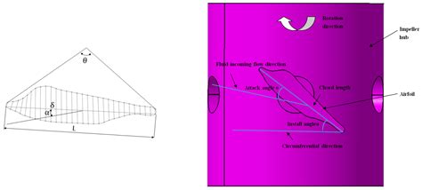 Optimization of Multi-Objective Problems for Sailfish-Shaped Airfoils ...