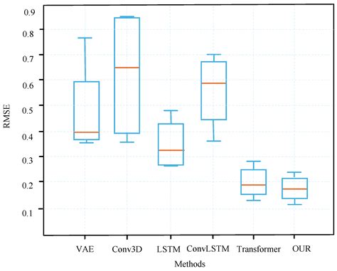 Multi-Factor Deep Learning Model for Sea Surface Temperature Forecasting