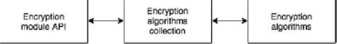 Image result for Implementing Functional Encryption