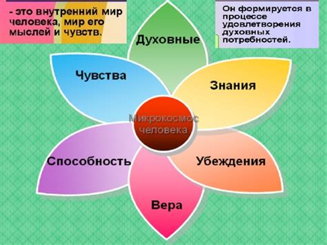 Духовный мир человека. Презентация по учебному предмету Человек и ...