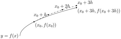 Euler Method Tutorial 的图像结果