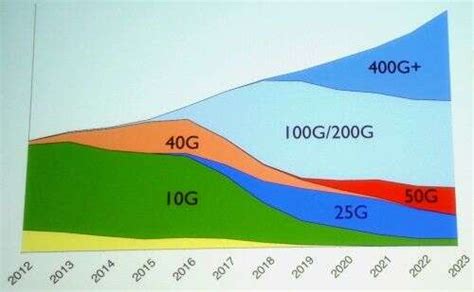 Hyperscalers Drive Ethernet Roadmap - EE Times