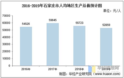 2015-2019年石家庄市地区生产总值、产业结构及人均GDP统计_华经情报网_华经产业研究院