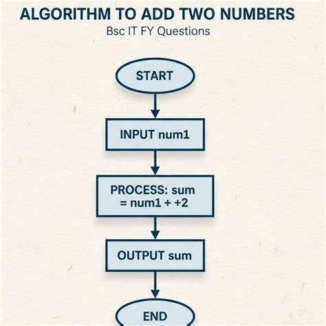 Draw a flow chart to add algorithm two numbers bsc it fy questions ...
