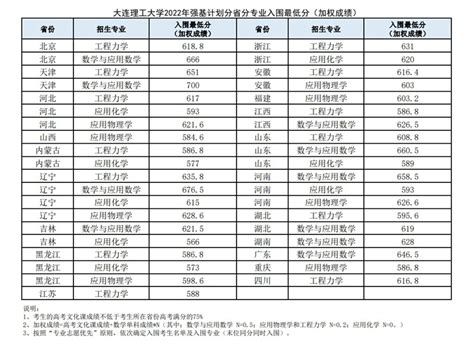 家有学生看过来！2022大连中考分数线汇总（重点高中+普高+民办）_征集_志愿_招生