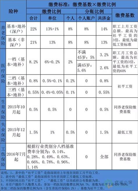 三张图带看懂“五险一金”那些事儿 - 就业指导 - 华南师范大学法学院