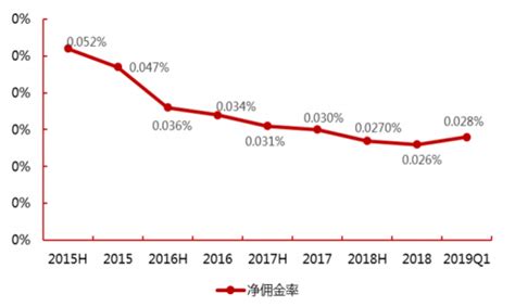 2019年第一季度我国券商行业佣金率0.028%_观研报告网