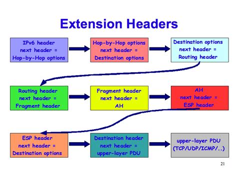 IPv6 Extension Header 的图像结果