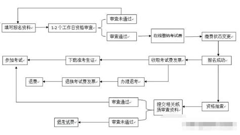 广东省肇庆市2023年11月NPDP认证的报考流程-慧翔天地