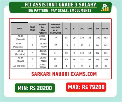 FCI Salary — Assistant Grade (AG 3), Depot, Clerk & Technical [UPDATED ...