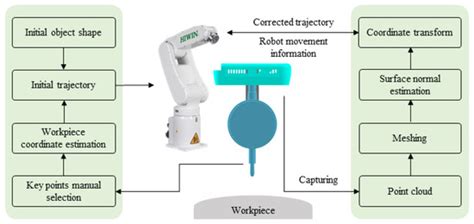Robot Pose Estimation and Normal Trajectory Generation on Curved ...