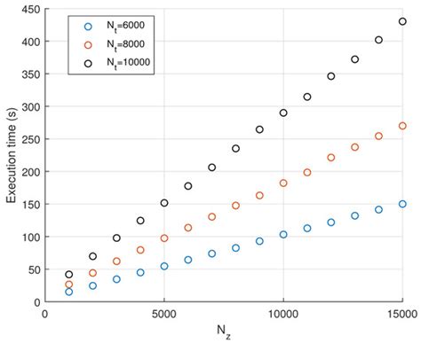 FDTD Method for Electromagnetic Simulations in Media Described by Time ...