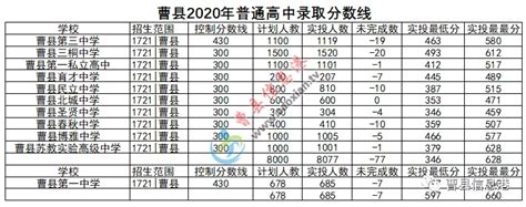 2020曹县中考分数线,91中考网
