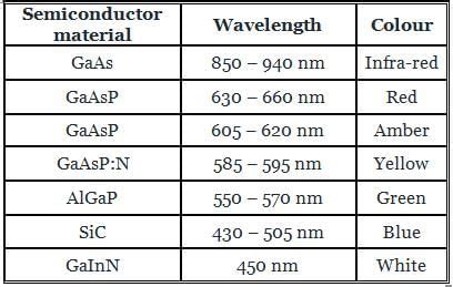 The basic material for fabrication of an LED isa)gallium arsenideb ...