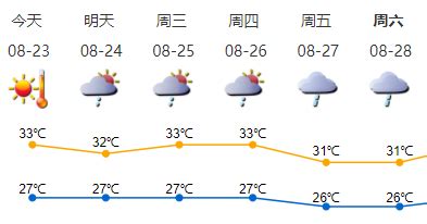 深圳未来一周天气情况（2021年8月23日-8月28日）_深圳之窗