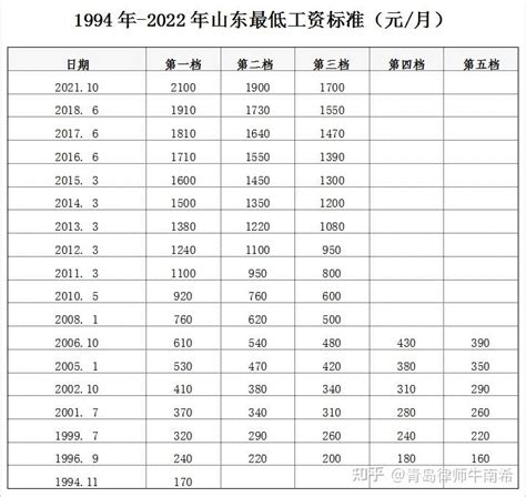 山东省历年最低工资标准（1994年至2022年） - 知乎