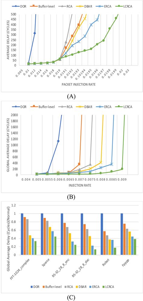 Image result for Packet Flow Traffic Simulation Example