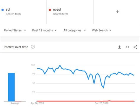 SQL vs NoSQL Performance Medium 的图像结果
