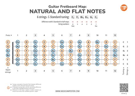 Guitar Fretboard Map PDF With All Notes In C-Standard Tuning