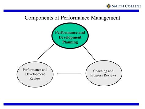Six Components of Performance Management 的图像结果