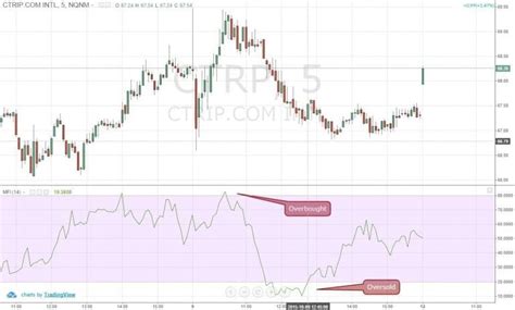 Python Money Flow Index 的图像结果