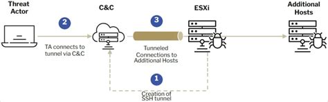 Ransomware Gang Exploits SSH Tunnels to Attack VMware ESXi Servers
